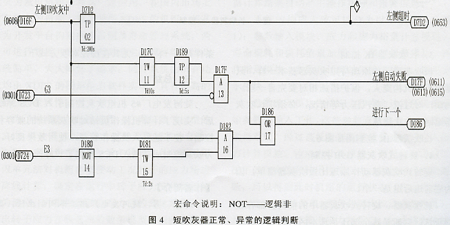 电路 电路图 电子 原理图 653_327_电路图分享 摘要:本文介绍了陡河发电厂#5机组吹灰系统的结构特点、系统功能,详细阐述了吹灰控制系统的设计思想、步骤和具体逻辑,对今后机组改造和逻辑设计具有一定的参考价值。 硅河发电厂#5机组是国产第一批2OOMW燃煤汽轮发电机组。其锅炉为哈尔滨锅炉厂的670t/h自然循环汽包炉,投产时配有简单的吹灰设备,以后又逐渐完善并增加一套吹灰程序控制装置。但由于吹灰程控装置要求吹灰设备的回报点较多,而现场环境比较复杂不能及时按顺序提供回报,因此程控吹灰一直未能投入。 随着电力企业逐步进入市场,机组的安全稳定经济运行越来越重要,