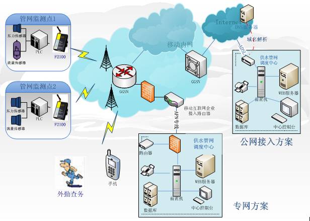 市供水管网GPRS数据采集系统应用方案_技术