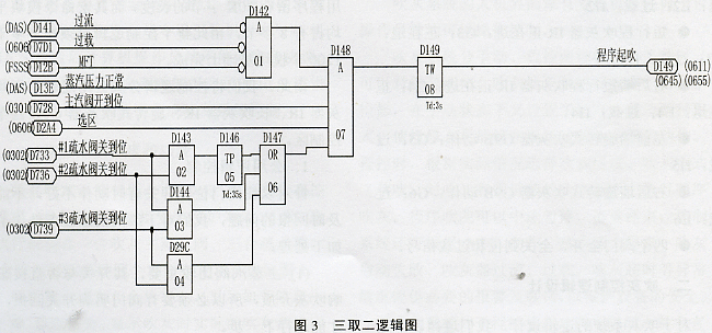 摘要:本文介绍了陡河发电厂#5机组吹灰系统的结构特点、系统功能,详细阐述了吹灰控制系统的设计思想、步骤和具体逻辑,对今后机组改造和逻辑设计具有一定的参考价值。 硅河发电厂#5机组是国产第一批2OOMW燃煤汽轮发电机组。其锅炉为哈尔滨锅炉厂的670t/h自然循环汽包炉,投产时配有简单的吹灰设备,以后又逐渐完善并增加一套吹灰程序控制装置。但由于吹灰程控装置要求吹灰设备的回报点较多,而现场环境比较复杂不能及时按顺序提供回报,因此程控吹灰一直未能投入。 随着电力企业逐步进入市场,机组的安全稳定经济运行越来越重要,