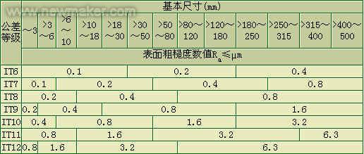 硬度换算表,公差,表面粗糙度值