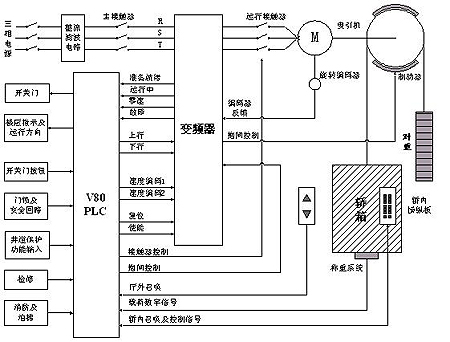 电梯抱闸检测接线_接线图分享 一、前言 电梯控制系统主要由调速部分和逻辑控制部分构成。调速部分的性能对电梯运行时乘客的舒适感有着重要作用,目前,大多选用高性能的变频器,利用旋转编码器测量曳引电机转速,构成闭环矢量控制系统。通过对变频器参数的合理设置,不仅使电梯在运行超速和缺相等方面具备了保护功能,而且使电梯的起动、低速运行和停止更加平稳舒适。变频器自身的起动、停止和电机给定速度选择则都有逻辑控制部分完成,因此,逻辑控制部分是电梯安全可靠运行的关键。X5系列 PLC 以其可靠性高、运算速度快、产品成本低和电梯专用客制化服务等优点,已在多