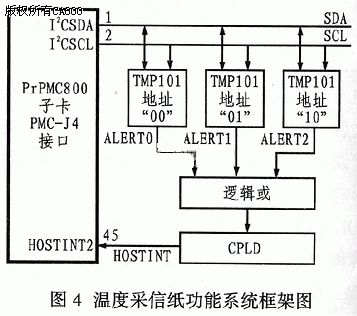 带i2c接口的数字温度传感器tmp101及其应用_电路图分享 1 TMP101的引脚功能和主要特性 TMP101是TI公司生产的12位低功耗、高精度的数字温度传感器?它采用与I2C和SMBus相兼容的2线数字接口,可应用于许多高分辨率和宽量程温度测量场合,如温度控制系统、个计算机保护、电子测试仪器、办公设备以及生物医学仪器等方面。TMP101采用6脚SOT23封装,其引脚排列如图1所示,引脚功能如下: 1脚SCL:串行总线时钟,CMOS电平; 2脚GND:接地脚; 3脚ALERT:总线报警输出,开路; 4脚 V+:电源; 5脚 ADD0:用户设置的地址输入; 6脚