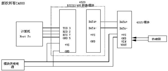摘 要:塑料平膜拉丝机是将颗粒状的塑料原料经过加热、挤压、自然沿垂、拉伸、切割、收丝等工序加工成用于塑料编织袋编织的塑料细丝,其工艺过程对温度、拉伸速度有着严格的要求。研华ADAM远程模块是基于RS-485总线形式的远程监控模块,具有工作稳定、传输距离远等特点,利用远程模块数据检测与组态王组态软件实现的塑料平膜拉丝机远程监控系统较好地满足了各项工艺指标的要求。 关键字:研华,ADAM,拉丝机,监控系统 0 引言 唐山三友碱业集团公司是国有大型企业,其下属的三友塑料编织袋厂是专为本公司生产重碱包装编织袋