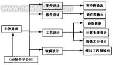 前轴精密成形辊锻及精密模锻工艺与模具CAD
