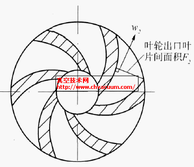 图1  叶轮出口叶片间面积示意图