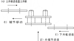 双外片链条外节连接新技术的应用