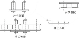 双外片链条外节连接新技术的应用